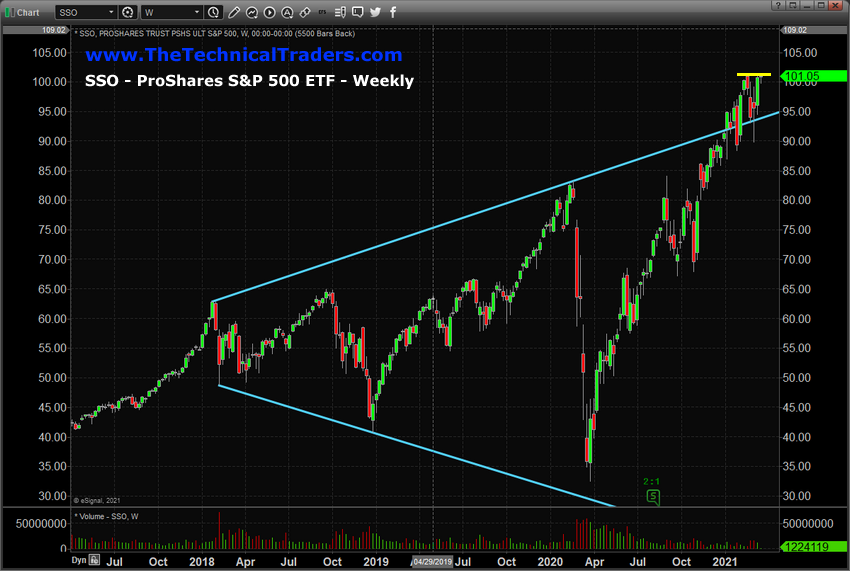 SSO ETF Weekly Chart