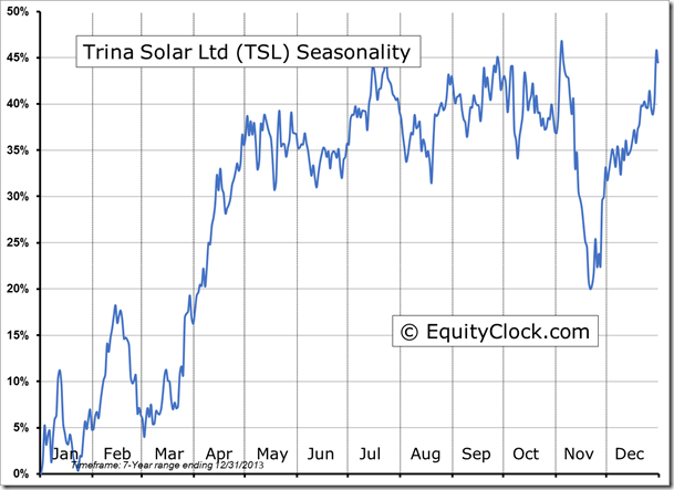 Trina Solar Ltd Seasonality Chart