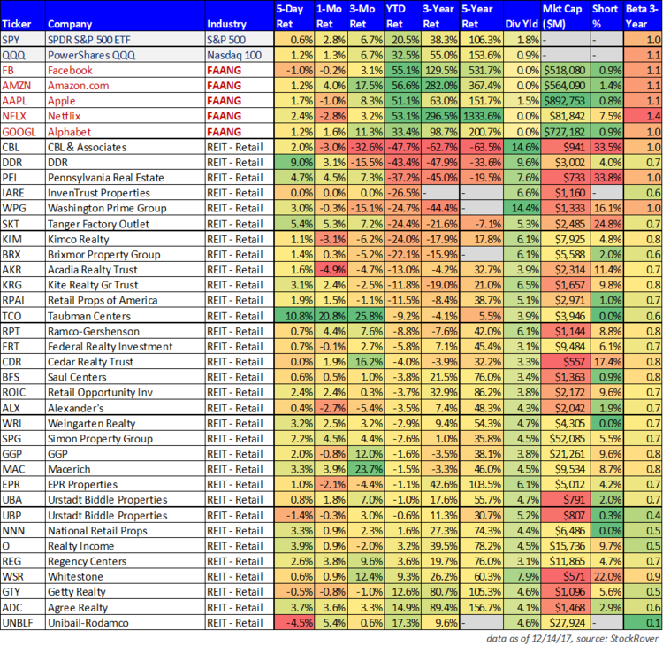 Major Indices, FAANGS and Retail REITs