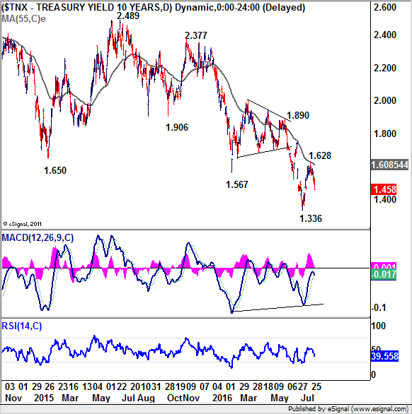 TNX Treasury Yield