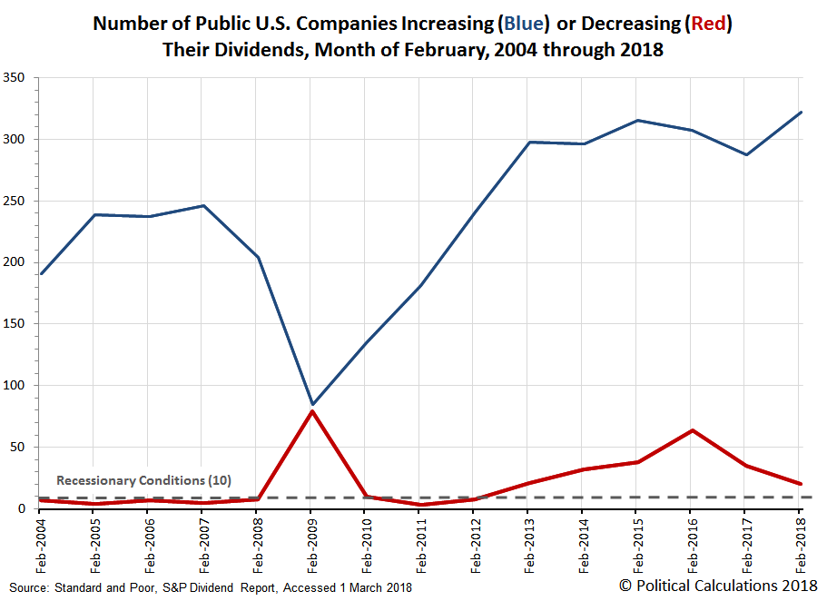 Number Of Public US Companies Increasing