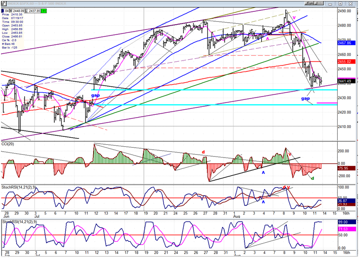 SPX Hourly Chart