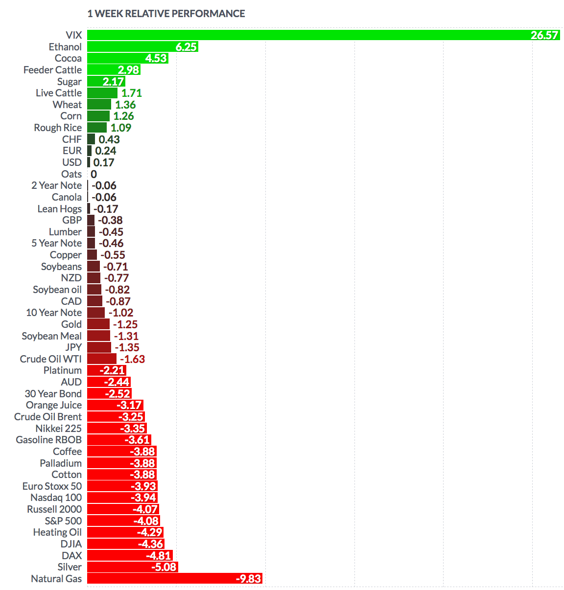 1 Week Relative Performance