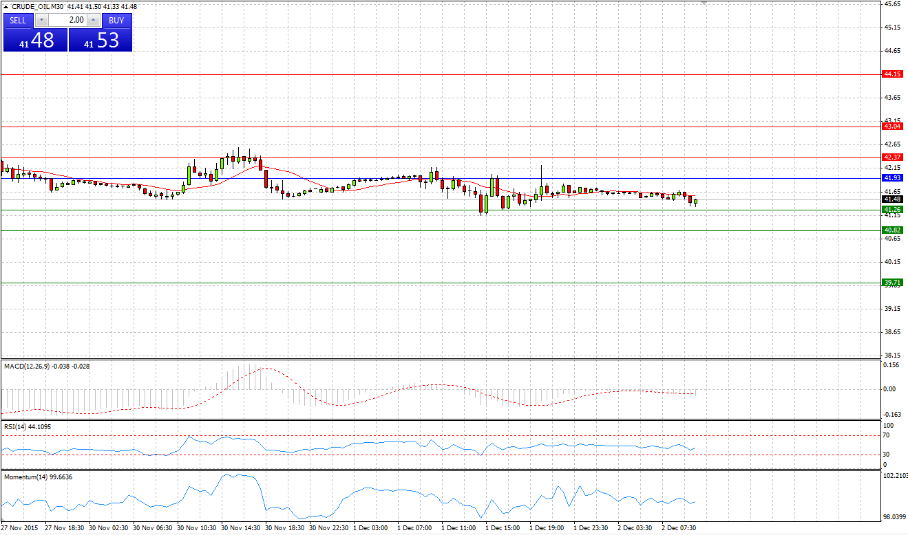 Crude Oil Chart