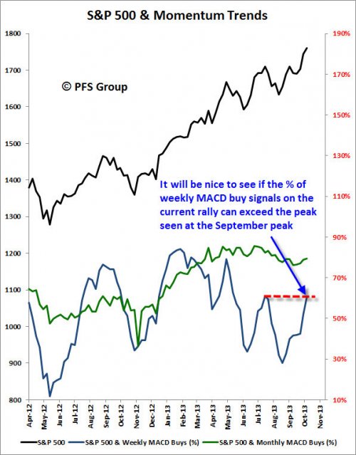 S&P 500 and Momentum Trends