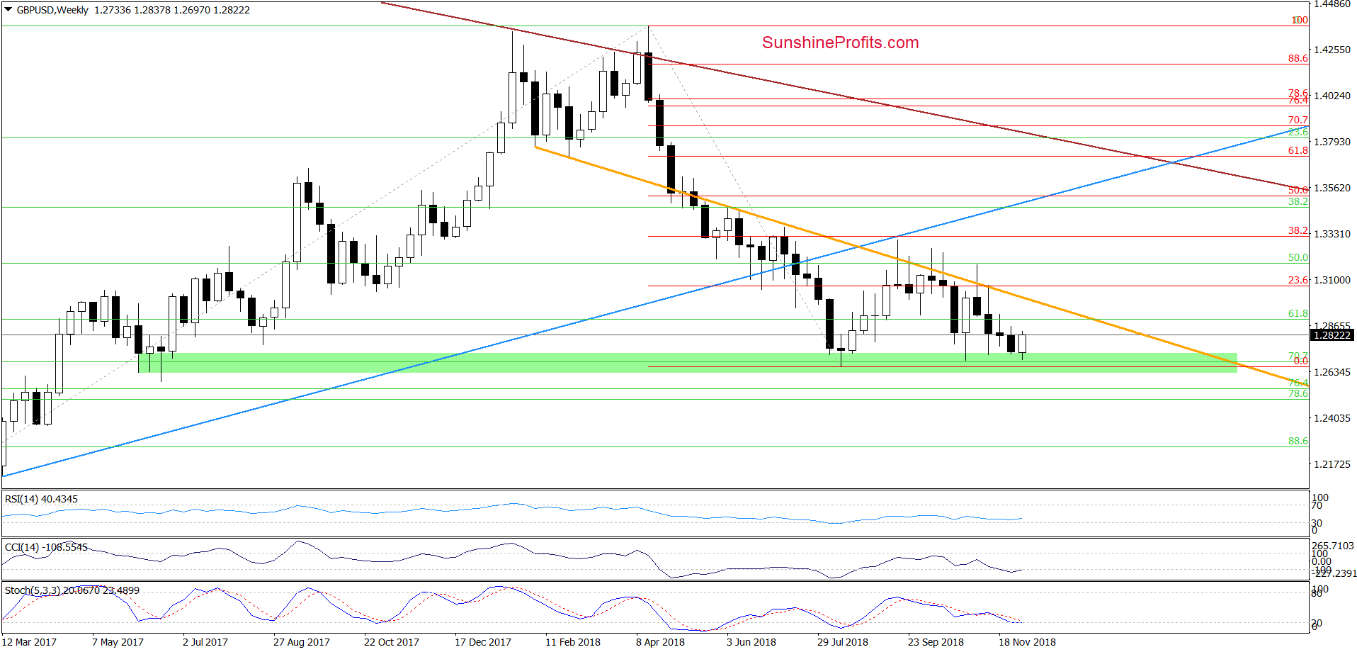 GBP/USD