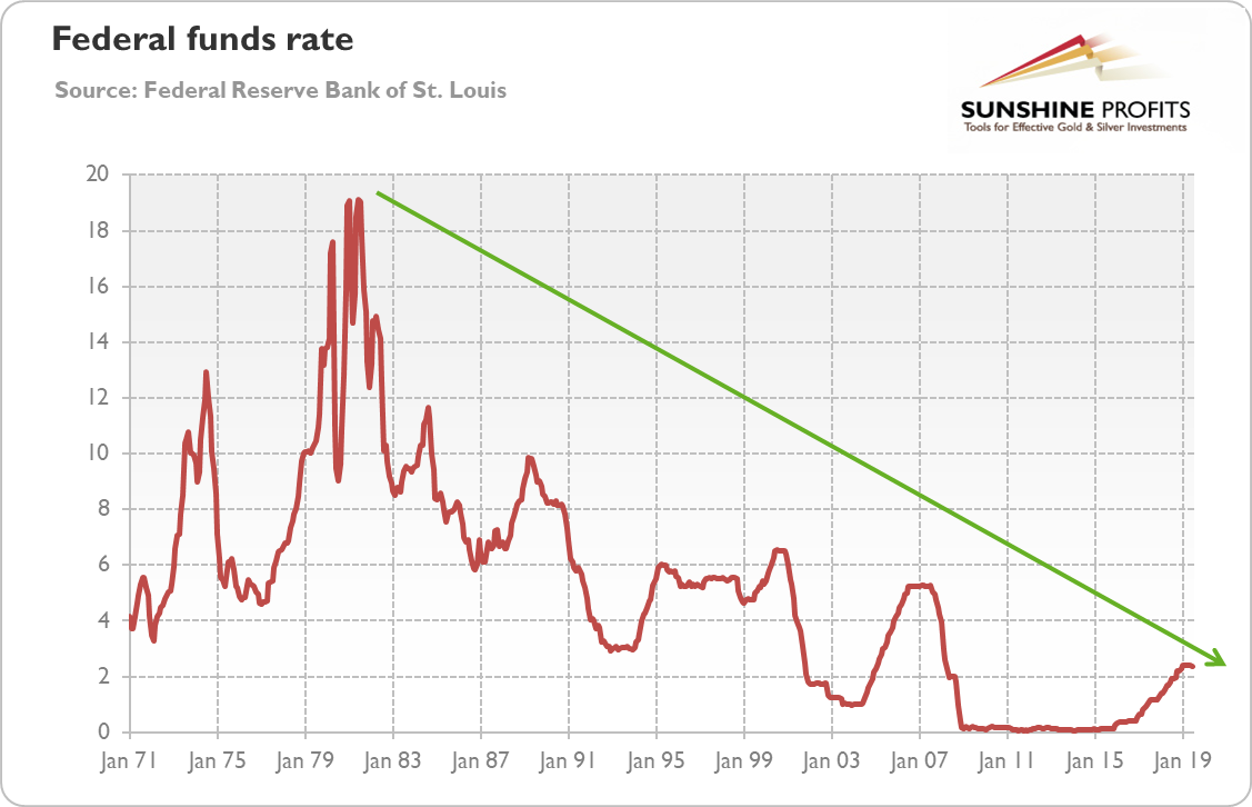 Rate source. Federal Funds rate Chart. Fed Funds rate график. Fed interest rate. Fed Funds rate график 2022.