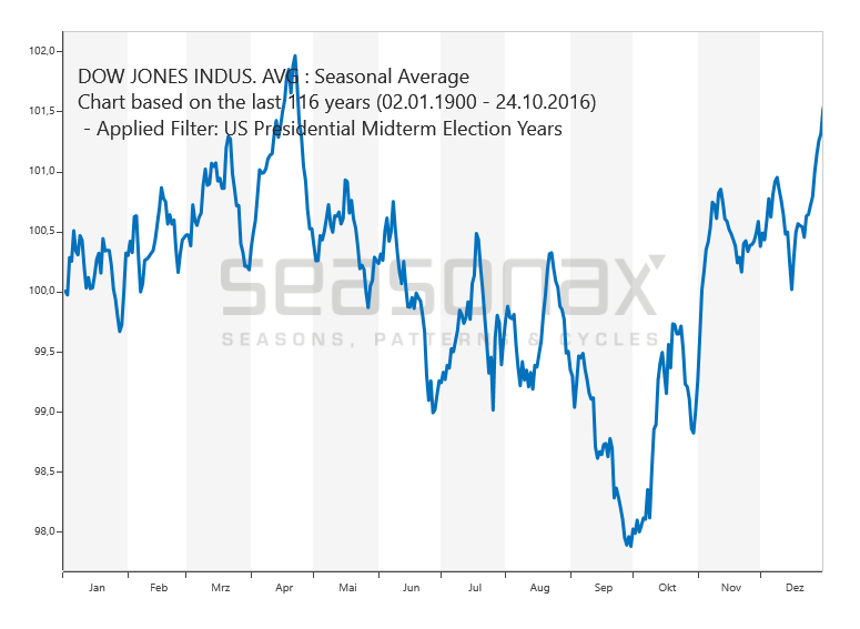 DJIA, typical pattern during mid-term years since 1900