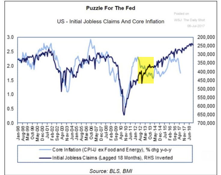 Initial Jobless Claims and Core Inflation 1988-2017