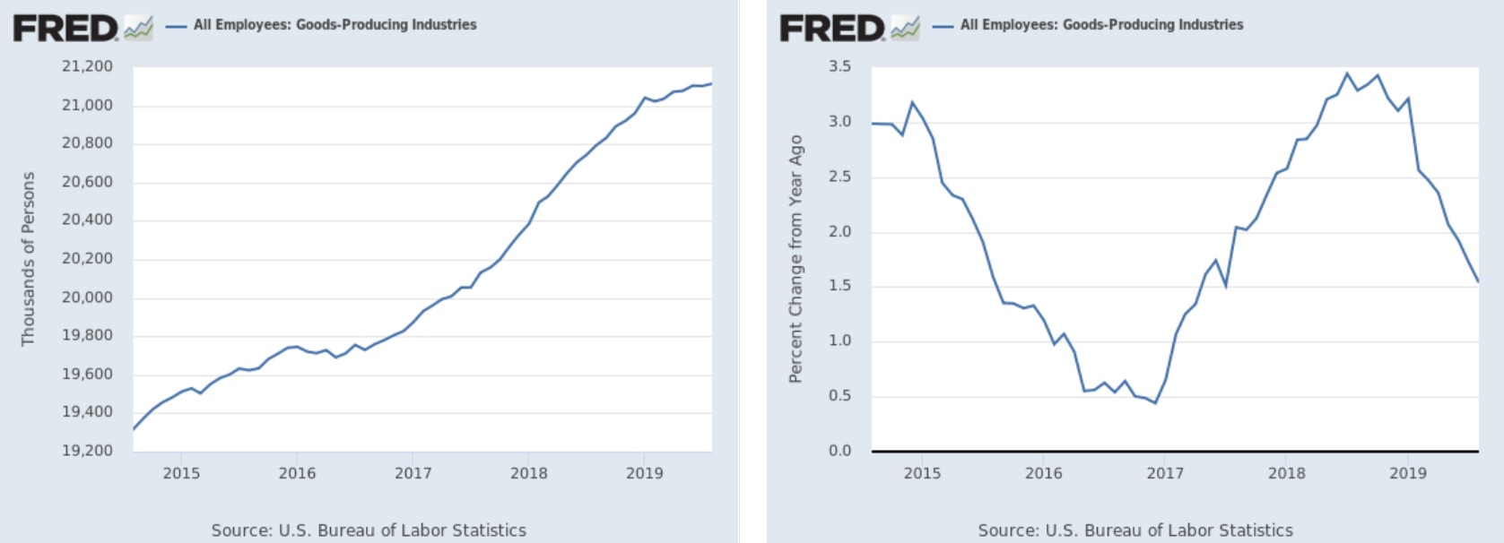 Charts For Manufacturing & Private Service Producing Jobs