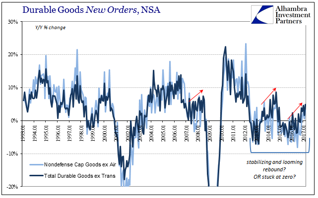 Durable Goods New Orders, NSA