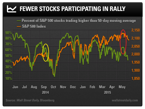 Fewer Stocks Participating in Rally