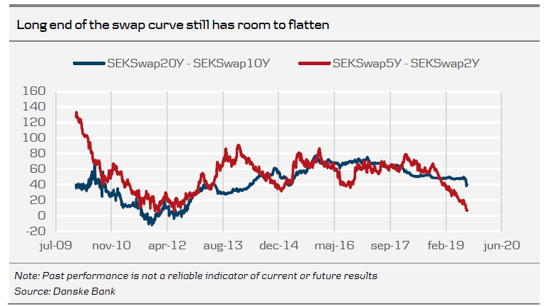 Long End Of The Swap Curve