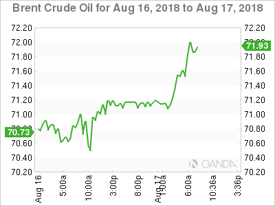 Brent Crude Chart for August 16-17, 2018