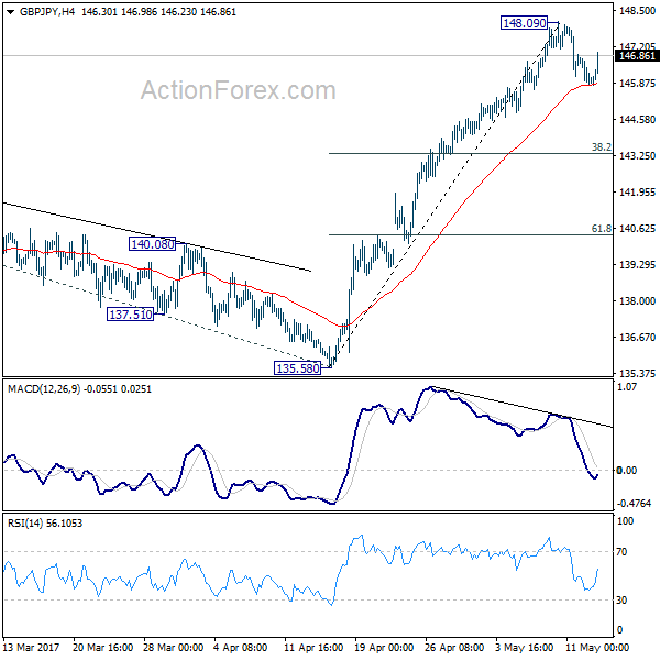 GBP/JPY 4 Hours Chart