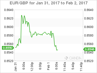EUR/GBP Chart Jan 31 to Feb 2, 2017