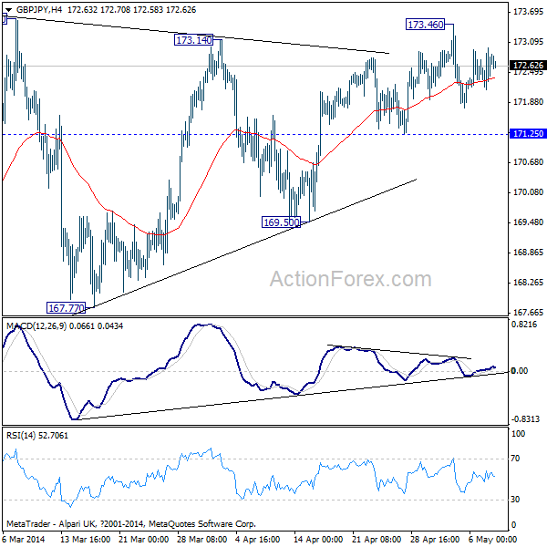 GBP/JPY H4 Chart