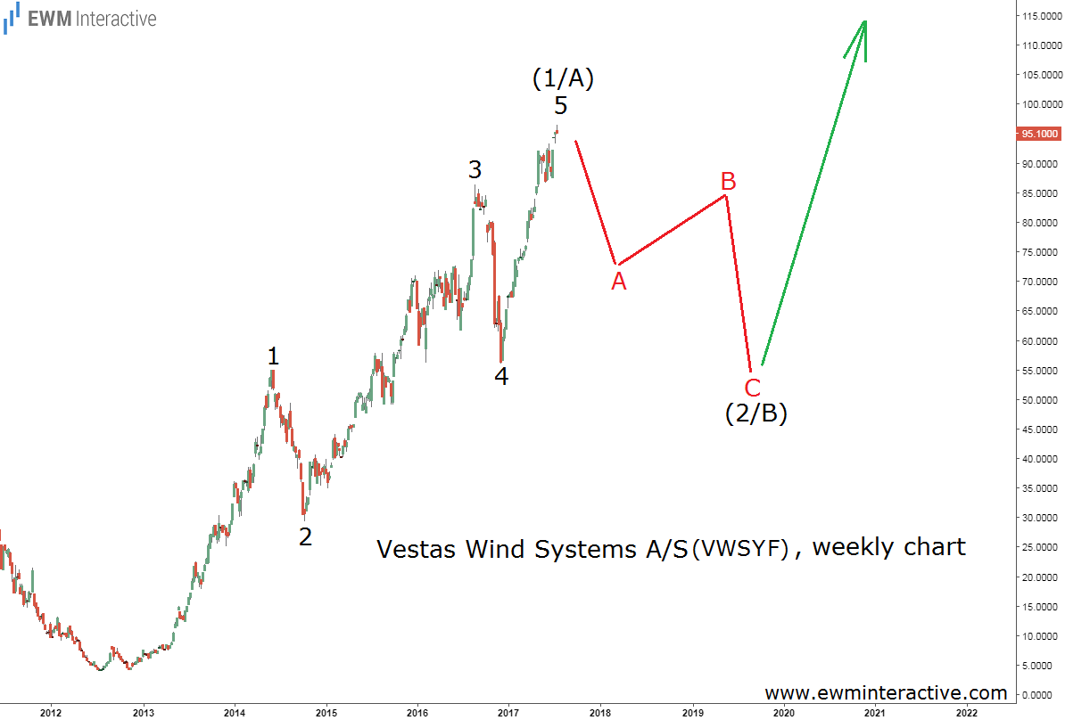 Vestas Wind Systems Stock Analysis