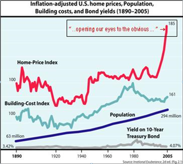 Inflation adjusted US Home Prices 1890-2016