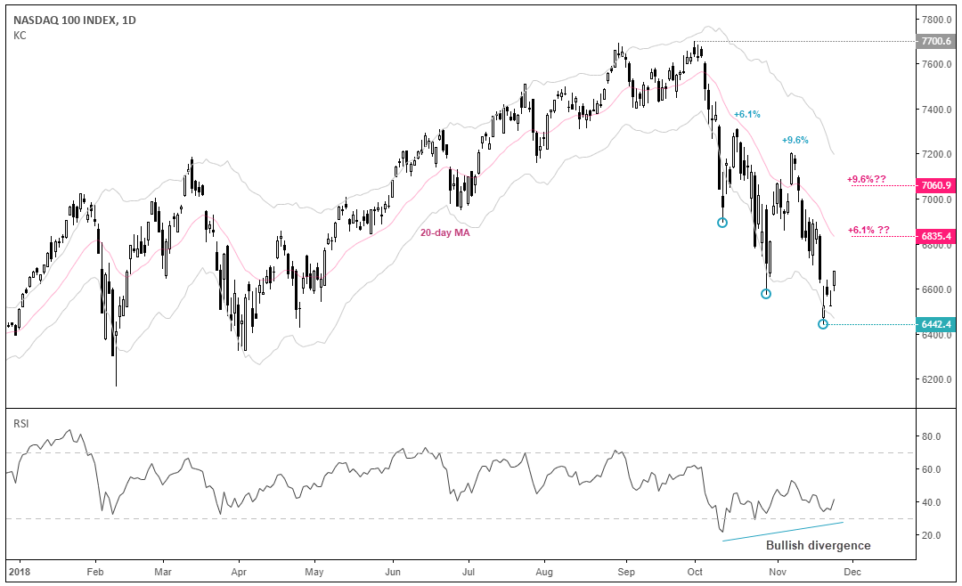 Nasdaq 100 Index 1 Day