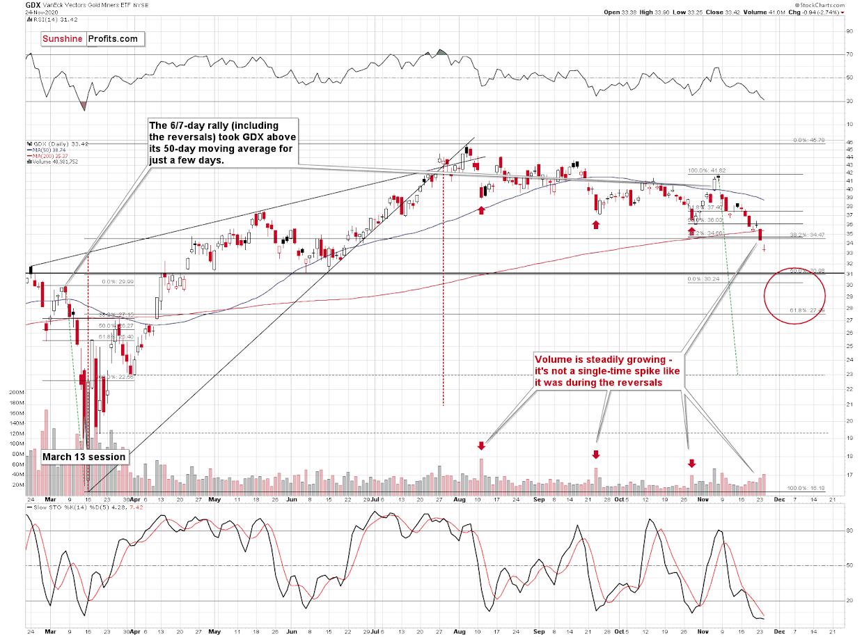 GDX Chart