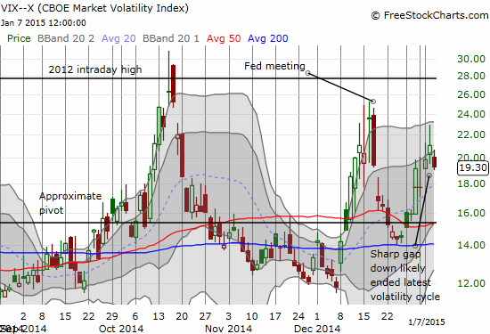 VIX gaps down - likely bringing the latest up-cycle to an end