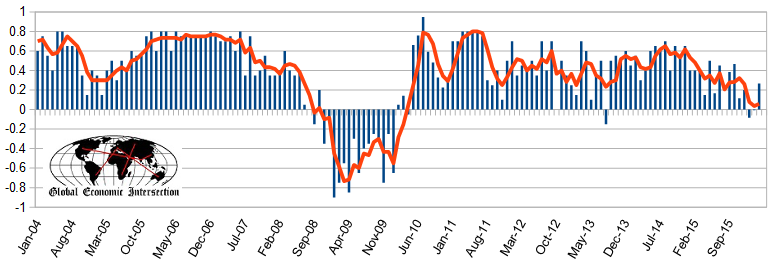 EEI with 3-M Moving Average