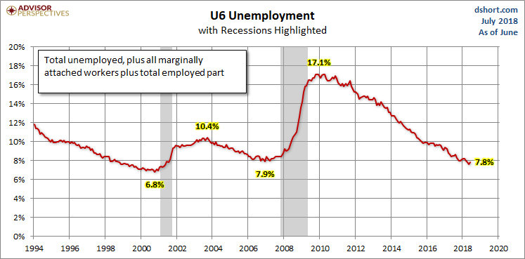 U6 Unemployment