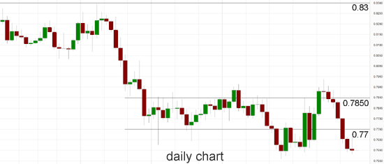 AUD/USD Daily Chart