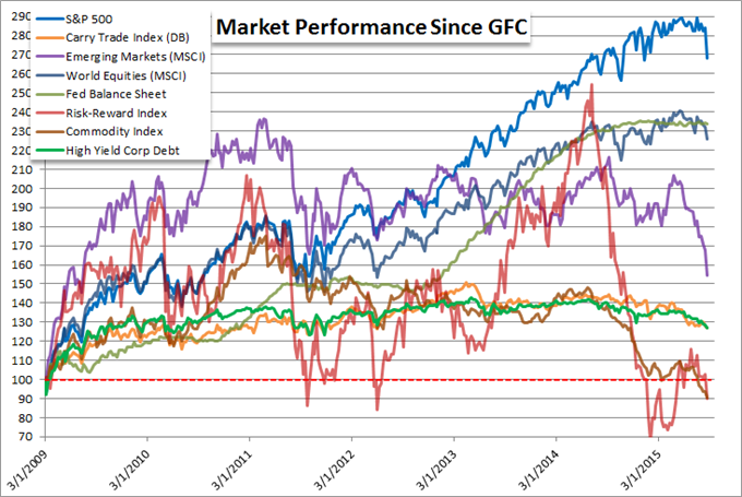 Market Performance Since GFC Chart