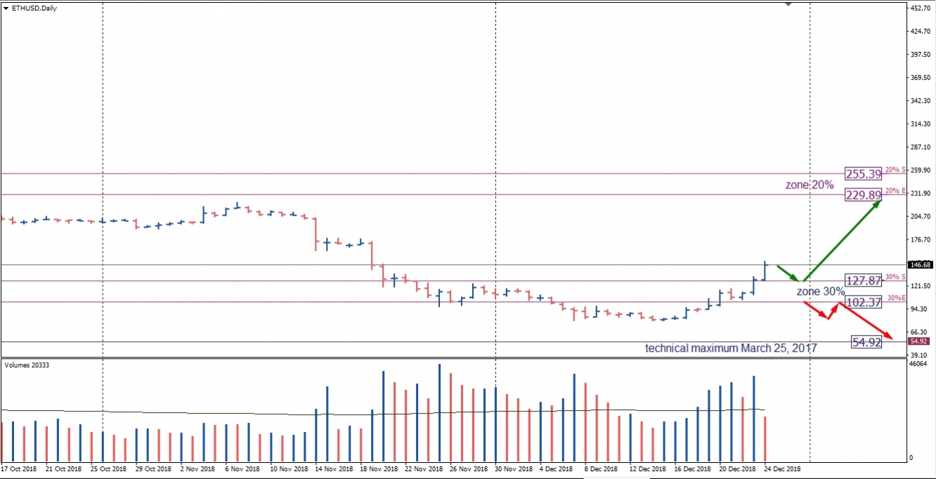 ETH/USD, D1 Chart