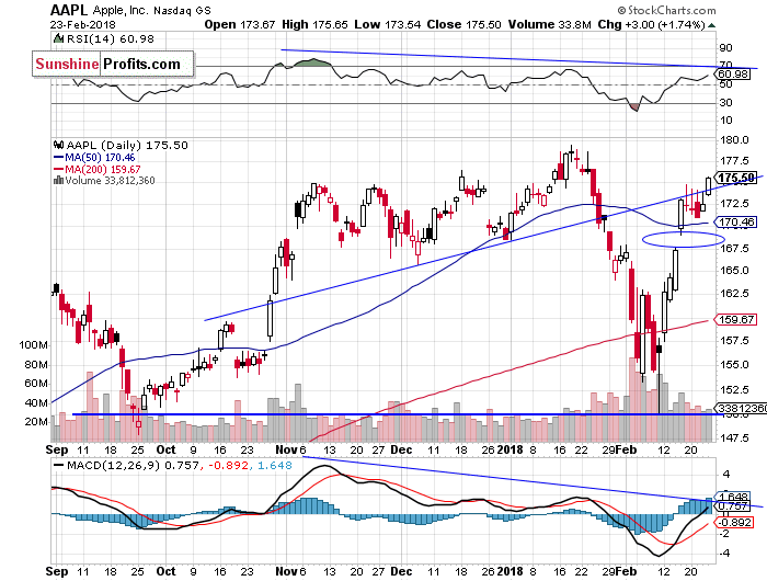 AAPL Daily Chart