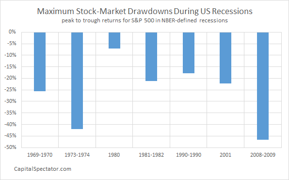 Maximum Stock-Market Deawdowns During US Recessions