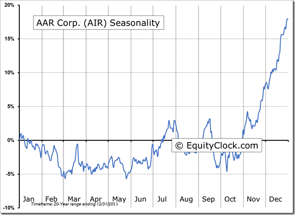 AIR Seasonality Chart