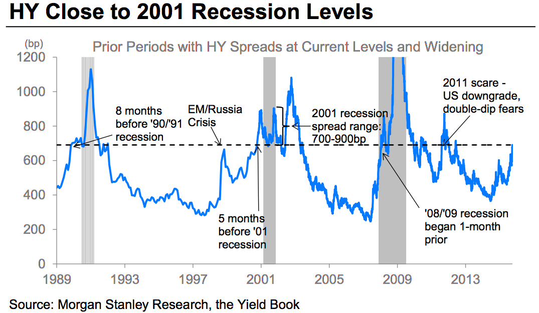 HY Credit Spreads 1989-2015