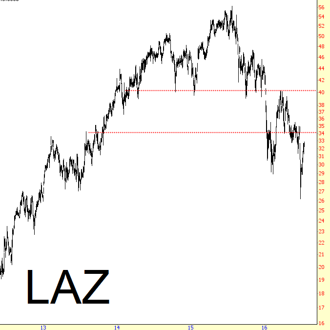 LAZ Chart