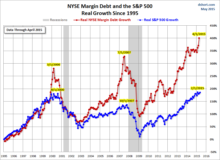 NYSE Margin Debt and S&P500 Real Growth Since 1995