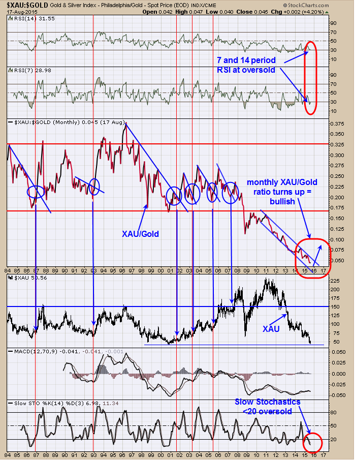 Philadelphia Gold/Silver Index Vs. Gold