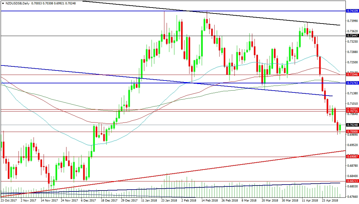 NZD/USD Daily Chart