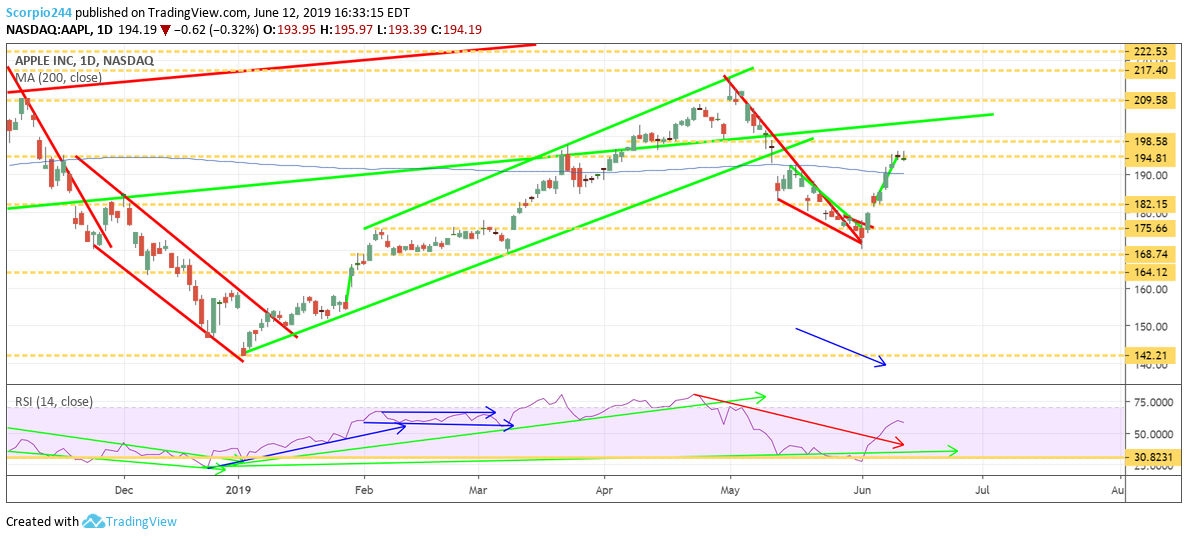 Apple Inc 1 Day Chart