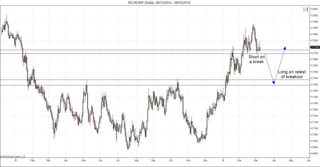 EUR/GBP Daily Chart