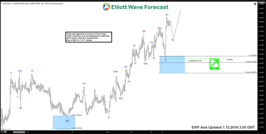 USD/CAD Elliott Wave Chart