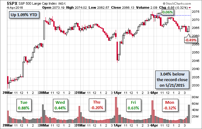 S&P 500 Chart