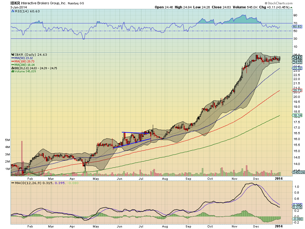 Interactive Brokers Group