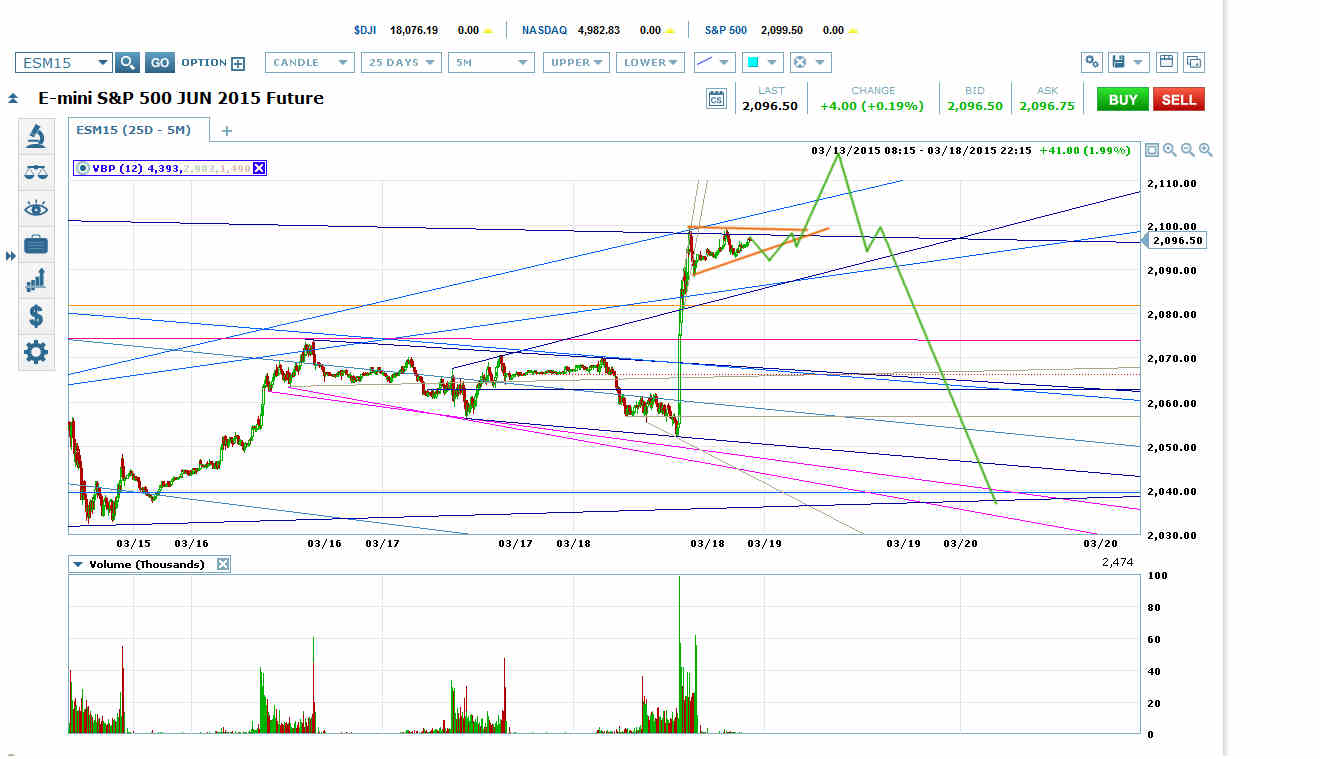 ES- June 2015 Futures Chart