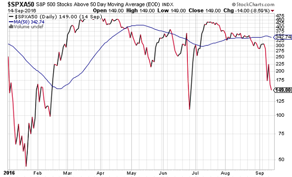 SPX Percent Above-50-Day Daily