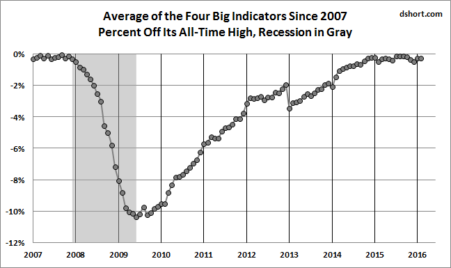 Average Since 2007