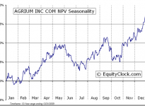 Agrium Inc.  (TSE:AGU) Seasonal Chart