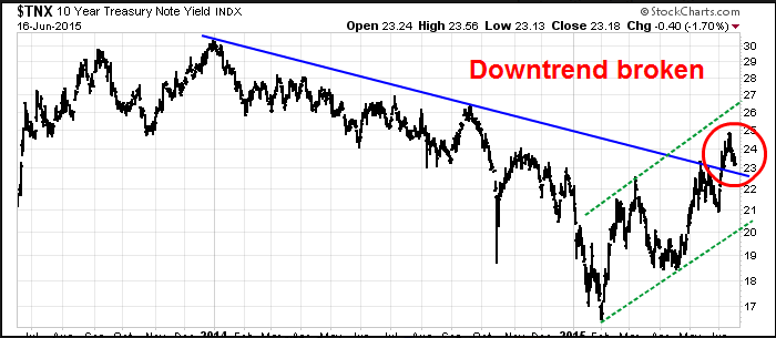 10-Y Treasury Yield Momentum 2013-2015