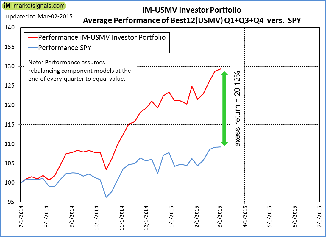 iM-USMV Investor Portfolio